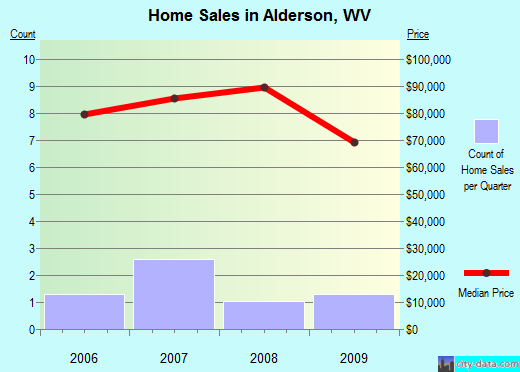Alderson,WV index of house prices