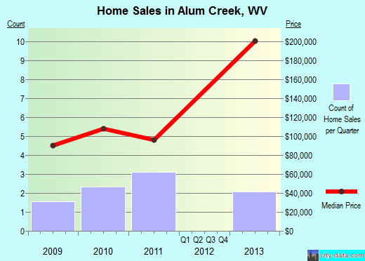 Alum Creek,WV real estate house value index trend