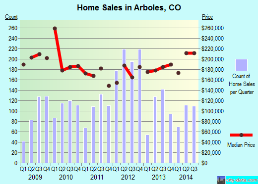 Arboles,CO index of house prices