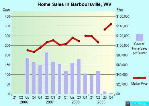 Barboursville,WV index of house prices