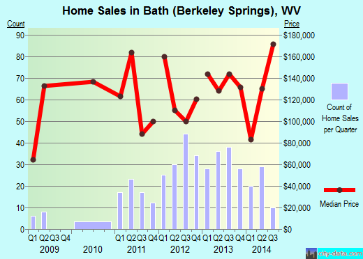 Bath (Berkeley Springs),WV real estate house value index trend
