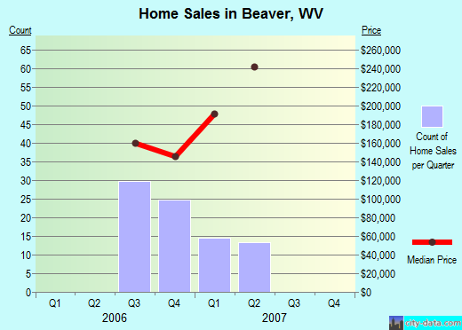 Beaver,WV index of house prices
