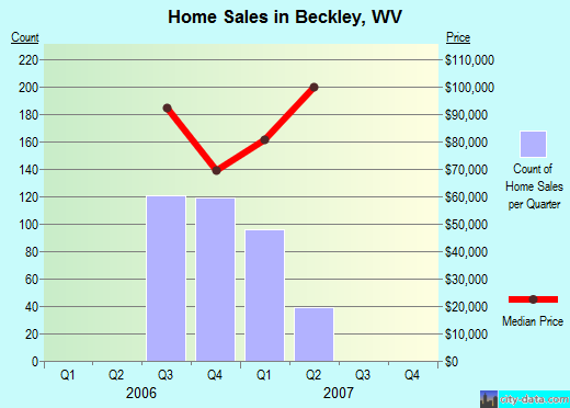 Beckley,WV real estate house value index trend