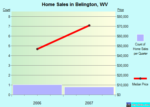 Belington,WV real estate house value index trend