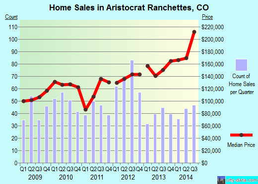 Aristocrat Ranchettes,CO real estate house value index trend