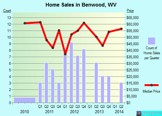 Benwood,WV real estate house value index trend