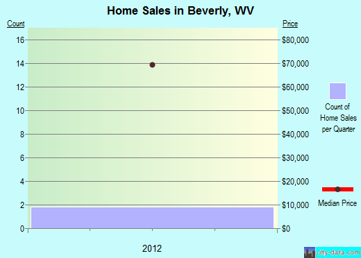 Beverly,WV real estate house value index trend