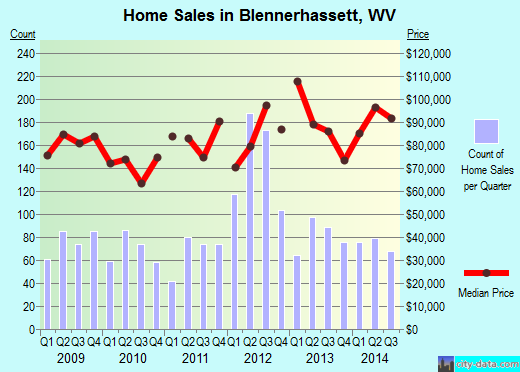 Blennerhassett,WV real estate house value index trend