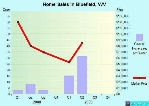 Bluefield,WV real estate house value index trend