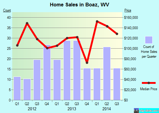 Boaz,WV real estate house value index trend