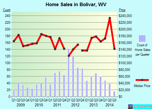 Bolivar,WV real estate house value index trend