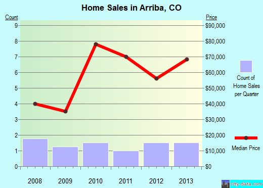 Arriba,CO real estate house value index trend