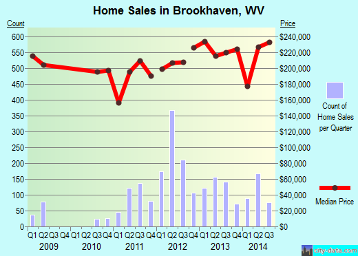 Brookhaven,WV real estate house value index trend