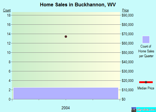 Buckhannon,WV index of house prices