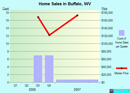 Buffalo,WV real estate house value index trend