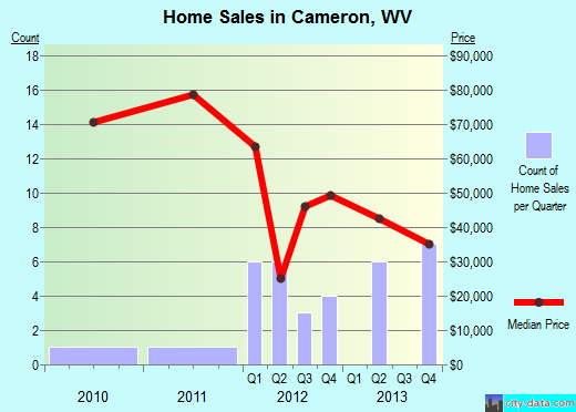 Cameron,WV real estate house value index trend