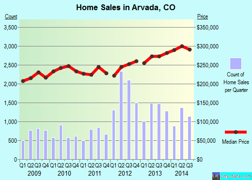 Arvada,CO real estate house value index trend