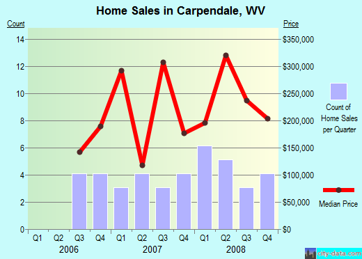 Carpendale,WV real estate house value index trend