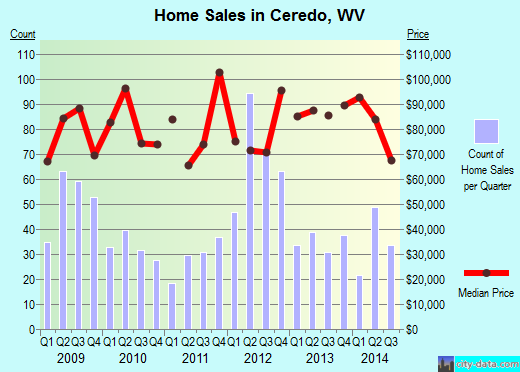 Ceredo,WV real estate house value index trend