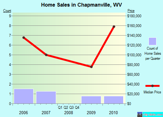 Chapmanville,WV real estate house value index trend