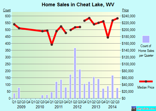 Cheat Lake,WV real estate house value index trend