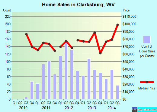 Clarksburg,WV real estate house value index trend