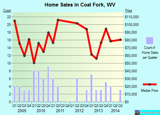 Coal Fork,WV real estate house value index trend