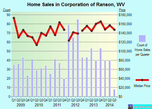 Corporation of Ranson,WV real estate house value index trend