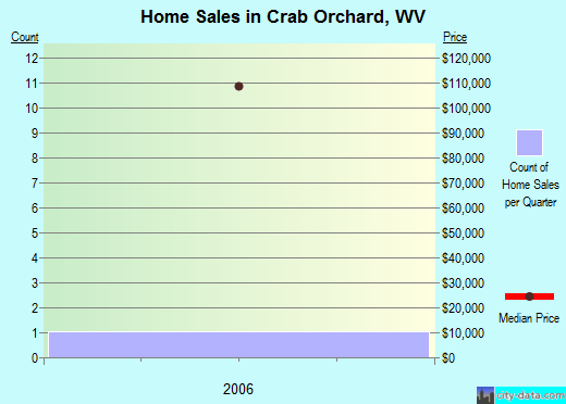 Crab Orchard,WV real estate house value index trend
