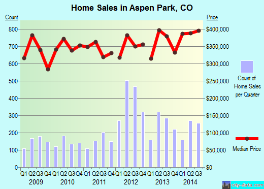 Aspen Park,CO real estate house value index trend