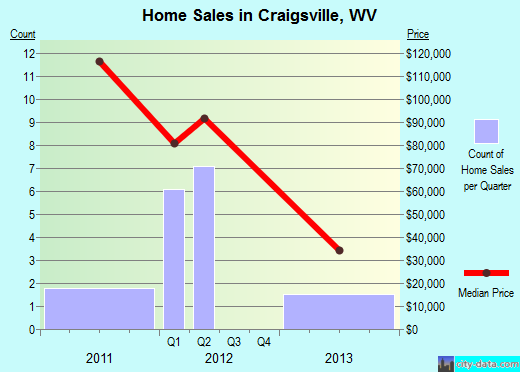 Craigsville,WV real estate house value index trend
