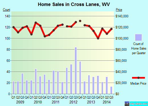 Cross Lanes,WV real estate house value index trend