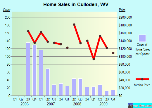Culloden,WV real estate house value index trend
