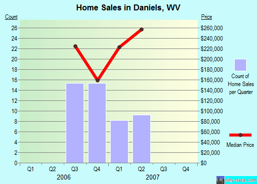 Daniels,WV real estate house value index trend