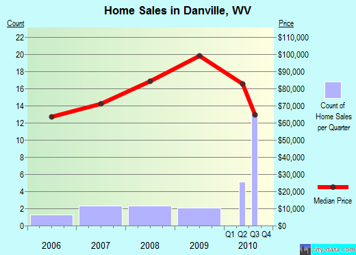 Danville,WV real estate house value index trend