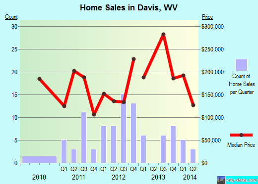 Davis,WV index of house prices