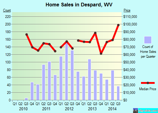 Despard,WV real estate house value index trend