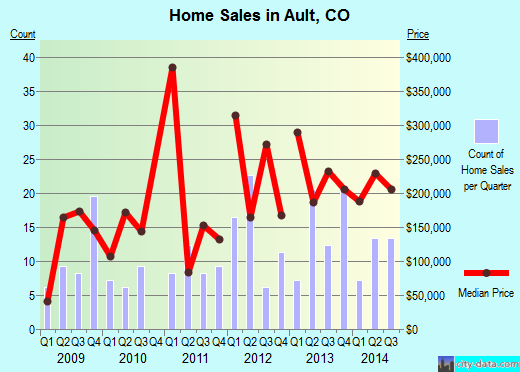 Ault,CO real estate house value index trend