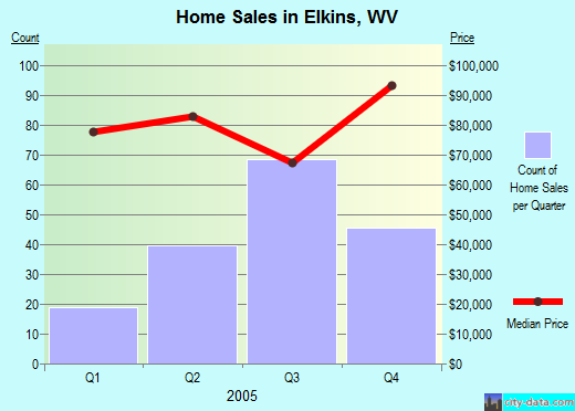Elkins,WV real estate house value index trend