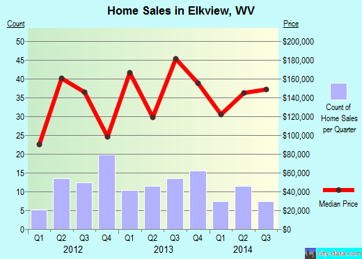 Elkview,WV real estate house value index trend