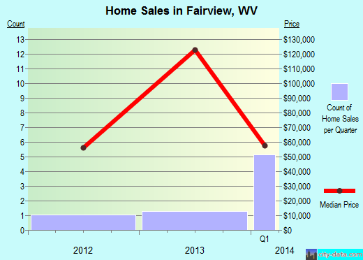 Fairview,WV real estate house value index trend