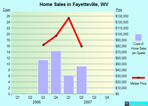 Fayetteville,WV real estate house value index trend