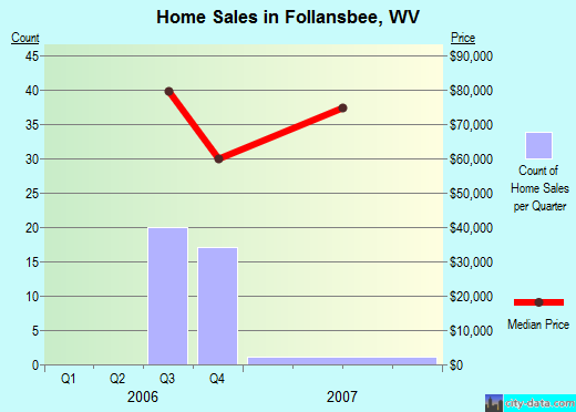 Follansbee,WV real estate house value index trend