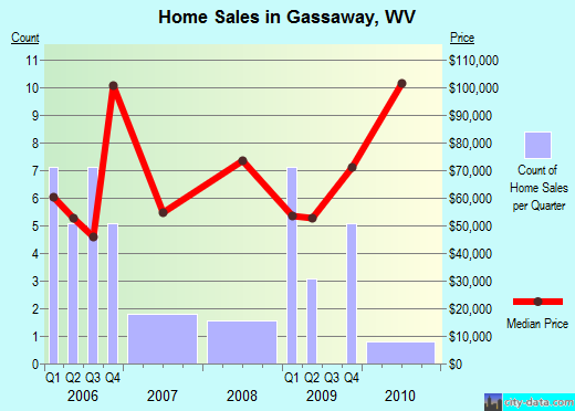 Gassaway,WV real estate house value index trend