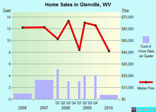 Glenville,WV real estate house value index trend