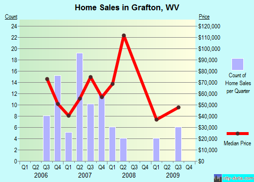 Grafton,WV real estate house value index trend