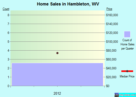 Hambleton,WV real estate house value index trend