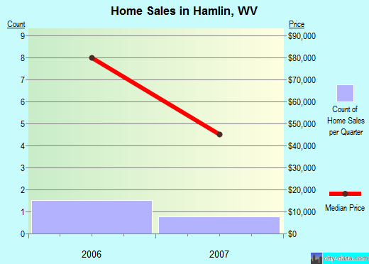 Hamlin,WV real estate house value index trend