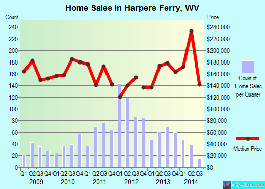 Harpers Ferry,WV index of house prices
