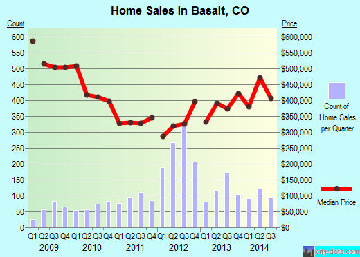Basalt,CO real estate house value index trend